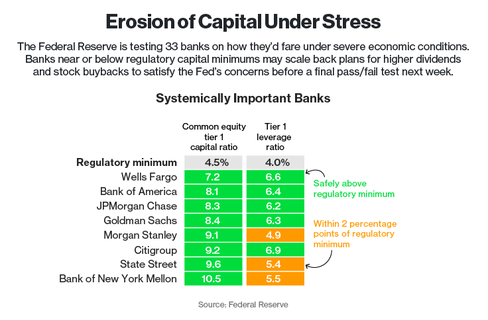 ＦＲＢストレステスト：大手銀33行全ては深刻な逆境に耐える - Bloomberg