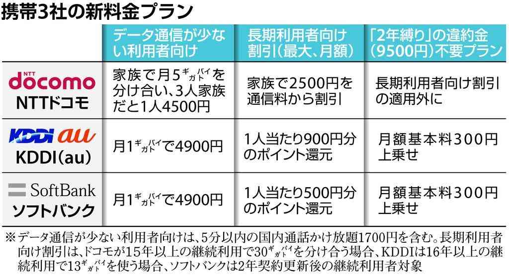 携帯3社の長期割引、顧客から不満続出 料金プランさらに複雑に