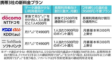 携帯３社の長期割引、顧客から不満続出　料金プランさらに複雑に  (1/3ページ) - SankeiBiz（サンケイビズ）