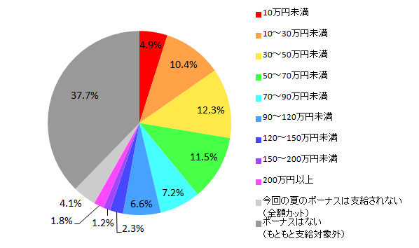 夏のボーナス調査、平均約92万円!4年連続のプラスに