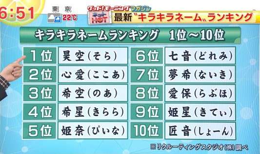 姫星、叶夢!? キラキラネームに使われがちな漢字ランキング 2位は「羅」