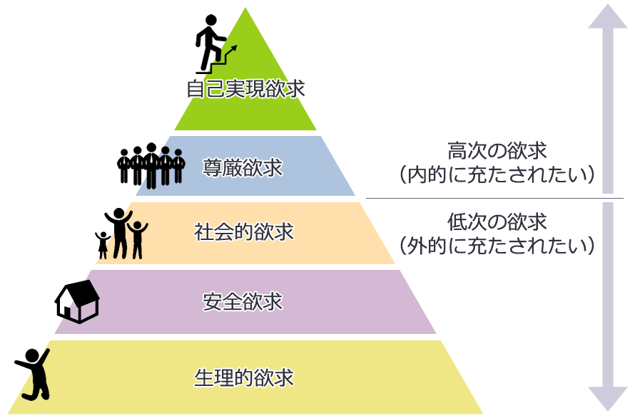 マズローの欲求5段階説 ｜モチベーション向上の法則