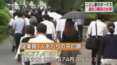 夏のボーナス調査、平均約92万円!4年連続のプラスに
