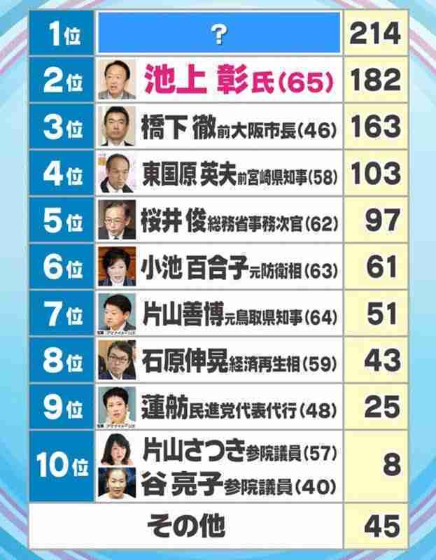 東国原英夫氏、都知事選に出馬検討…2位で敗れた5年前のリベンジ