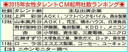 フジテレビが「ジャニーズと旬の女優」の安易なキャスティングでまた迷走!?