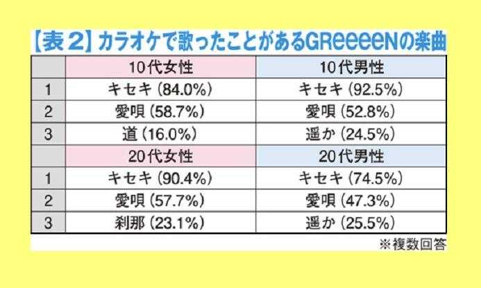 松坂桃李、歌声初披露！GreeeeN「キセキ」誕生の軌跡映画化　菅田将暉とダブル主演