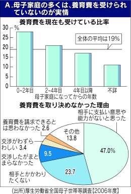 年収100万円未満は15％以上がうつ。体を売ることを考えた30代シングルマザーの不安