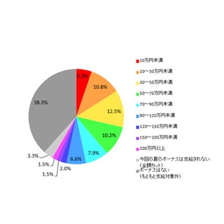 夏ボーナス 最も高い業種は「金融業」で79.8万円 全体平均は60.9万円 - ライブドアニュース