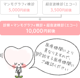 マンモグラフィーの乳がん判別困難例伝えず…自治体の7割