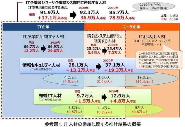 経産省「助けて！IT人材が全然足りないの！」 将来的には約78万人の人手不足に・・・