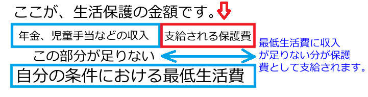 生活保護はこの４つの条件を満たせば受けられます。