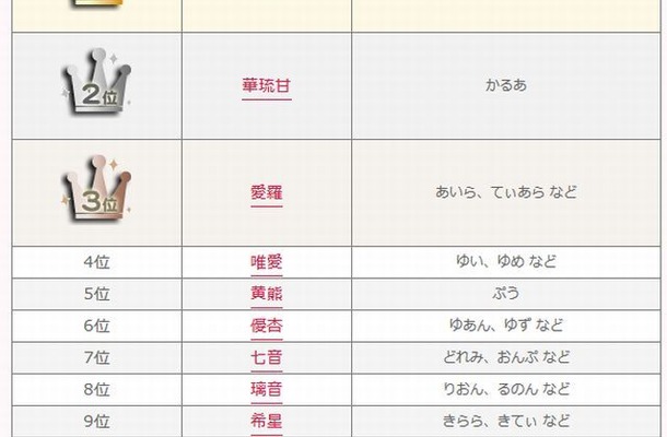 姫星、叶夢!? キラキラネームに使われがちな漢字ランキング 2位は「羅」