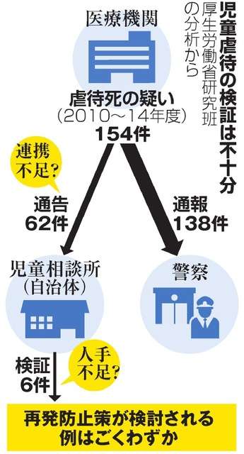 虐待死疑い、自治体の検証わずか4.5％　連携の不備か