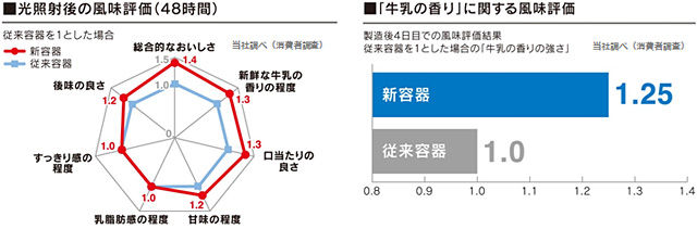 「明治おいしい牛乳」容器一新　1L→900ml　横幅を５ミリ小さくして持ちやすく