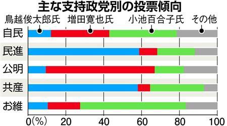 ７・３１都知事選　自民支持３割超「小池氏」 （産経新聞） - Yahoo!ニュース
