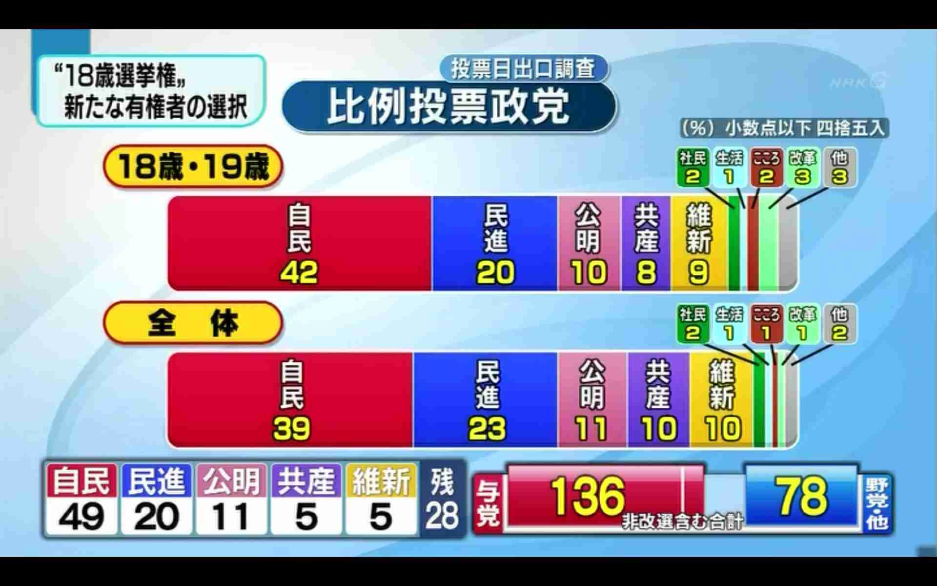 【みんな】2016参議院選【選挙に行こう!】