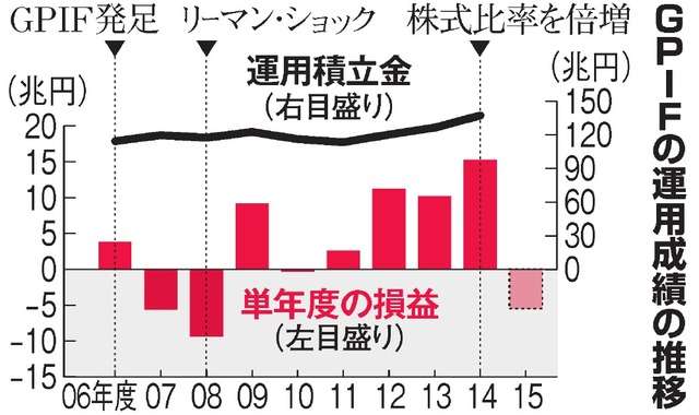 年金の運用損、昨年度５兆円超　ＧＰＩＦ公表は参院選後：朝日新聞デジタル