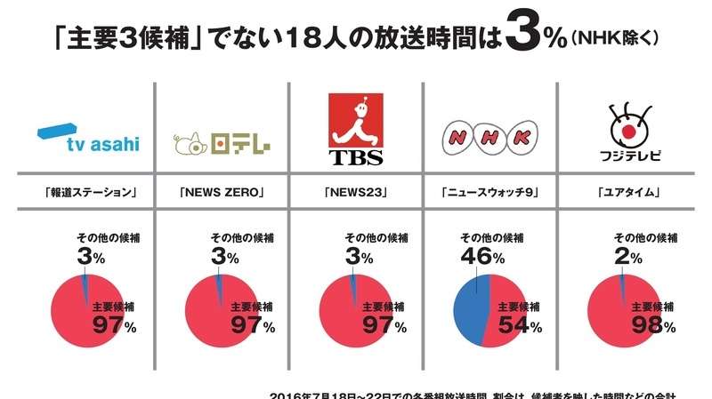 前代未聞！ 上杉隆氏ら都知事選候補6人がテレビの「偏向報道」に宣戦布告(山口一臣) - 個人 - Yahoo!ニュース