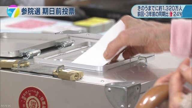参院選 期日前投票１３２０万人 前回比２４％増 | NHKニュース