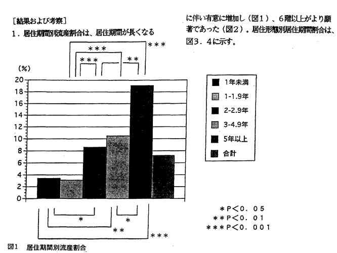 マスコミが報道しない高層階症候群に要注意！６階以上に住んでいる方の２０．８８％が死産＆流産！三井不動産などの財閥系が情報を隠蔽？｜情報速報ドットコム