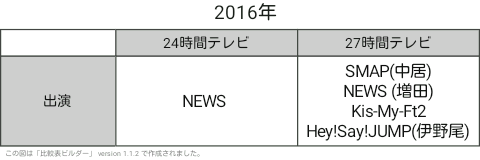 【実況・感想】FNS27時間テレビフェスティバル！