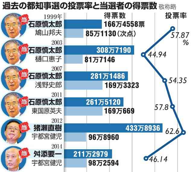 猪瀬直樹が語る「東京のガン」 都議を自殺に追い込んだのは