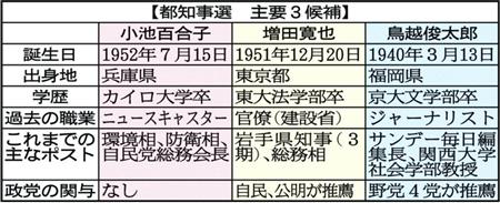 【２０１６大乱闘　都知事選】小池、増田、鳥越各氏の武器と弱点を徹底比較　熾烈な浮動票争奪戦  (1/3ページ)  - 政治・社会 - ZAKZAK
