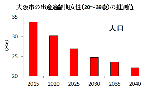 日本の人口減少についての解決法を考える