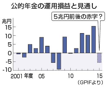 【図解・行政】公的年金の運用損益と見通し：時事ドットコム