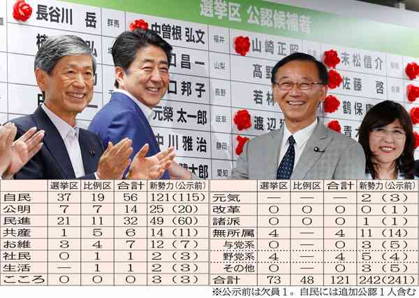 国民が葬った民主主義…改憲へ衆参独裁政権誕生の絶望<1> | 日刊ゲンダイDIGITAL