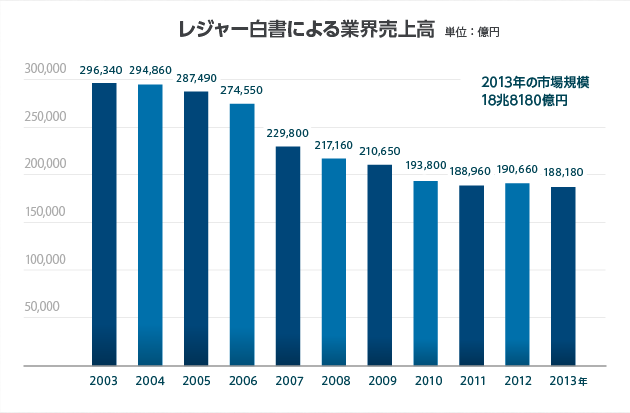売上規模と粗利規模の推移 | パチンコ業界WEB資料室