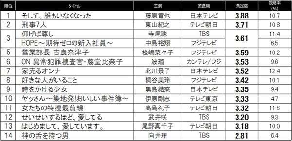 「2016年夏ドラマ」19作を視聴＆ガチ採点！視聴率や俳優の人気は無視、本当に面白い作品はコレだ