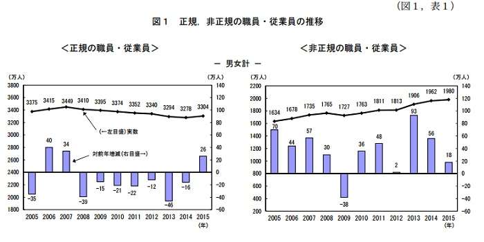 8年ぶりに“正社員”が増加！ネット上には「次は賃金への波及」という声