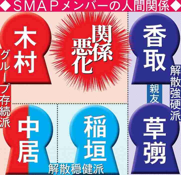 キムタク　ハワイ滞在中に解散正式決定…メリー＆ジュリー両副社長と現地合流？ （デイリースポーツ） - Yahoo!ニュース