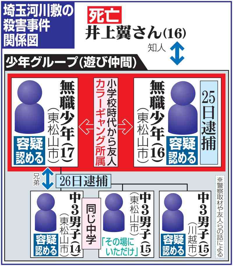 16歳殺害逮捕の年長２人はグループ「パズル」所属 - 社会 : 日刊スポーツ