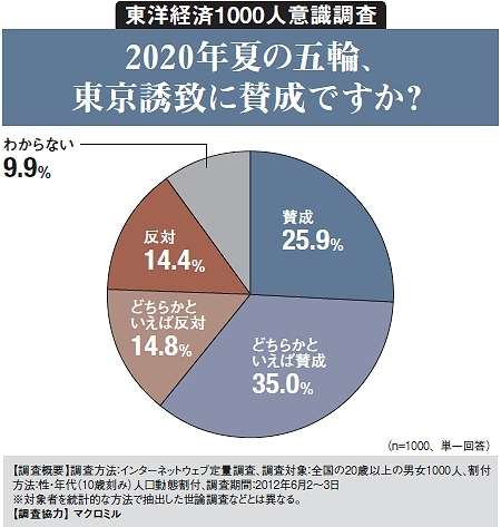 東京五輪に向け「屋内全面禁煙」実施すべきか？ タバコ規制の賛否両論