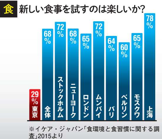 日本人は“食べることを楽しむ”ことが下手？