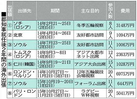 小池百合子都知事、リオ出張は自身含め5人で7日間、費用1000万円