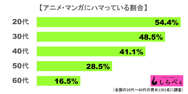 アニメ大好き人間にドン引き  何歳までがボーダーライン？