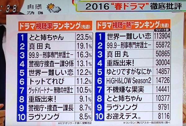 2週間ぶりの月9「好きな人がいること」視聴率は8.2％で今作過去最低に…