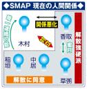 ＳＭＡＰ解散の内幕　香取が強く解散望む　中居は木村と対立も解散想定せず ― スポニチ Sponichi Annex 芸能