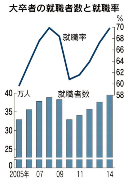 「就活やり直したい」49% 若手社会人の転職志向拡大