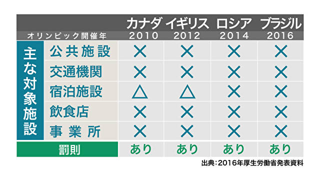 東京五輪に向け「屋内全面禁煙」実施すべきか？ タバコ規制の賛否両論