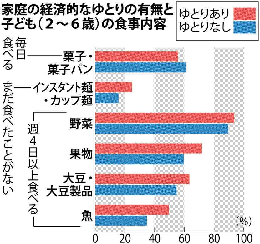 ＜乳幼児栄養調査＞ゆとりない家庭、魚や野菜少なめ （毎日新聞） - Yahoo!ニュース