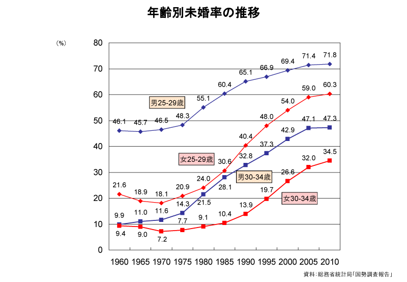 男性の4割「生涯独身でもOK」…その理由1位は？