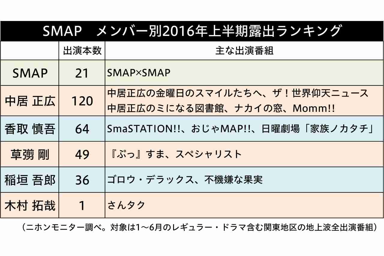 SMAPの2016年上半期露出調査　キムタクのテレビ出演本数に驚きの結果 | 週刊女性PRIME [シュージョプライム] | YOUのココロ刺激する