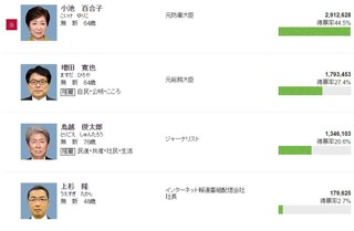 痛いニュース(ﾉ∀`) : 【都知事選】 鳥越俊太郎氏に134万票入っていた件 - ライブドアブログ