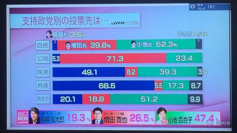 東京都知事選 小池百合子氏が当選確実