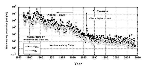 Q. 福島原発事故は1960年代の大気圏内核実験よりひどいのか？ | これが現実