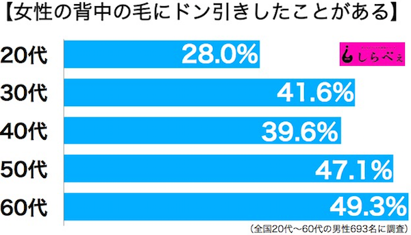 男性の4割がフサフサ放置にNO!女性の「背中ムダ毛」注意報